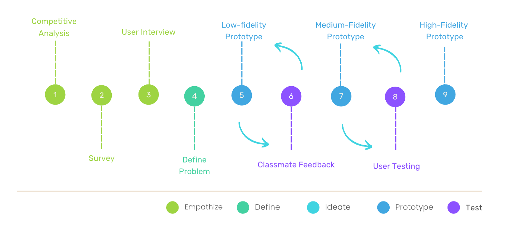 Design Process