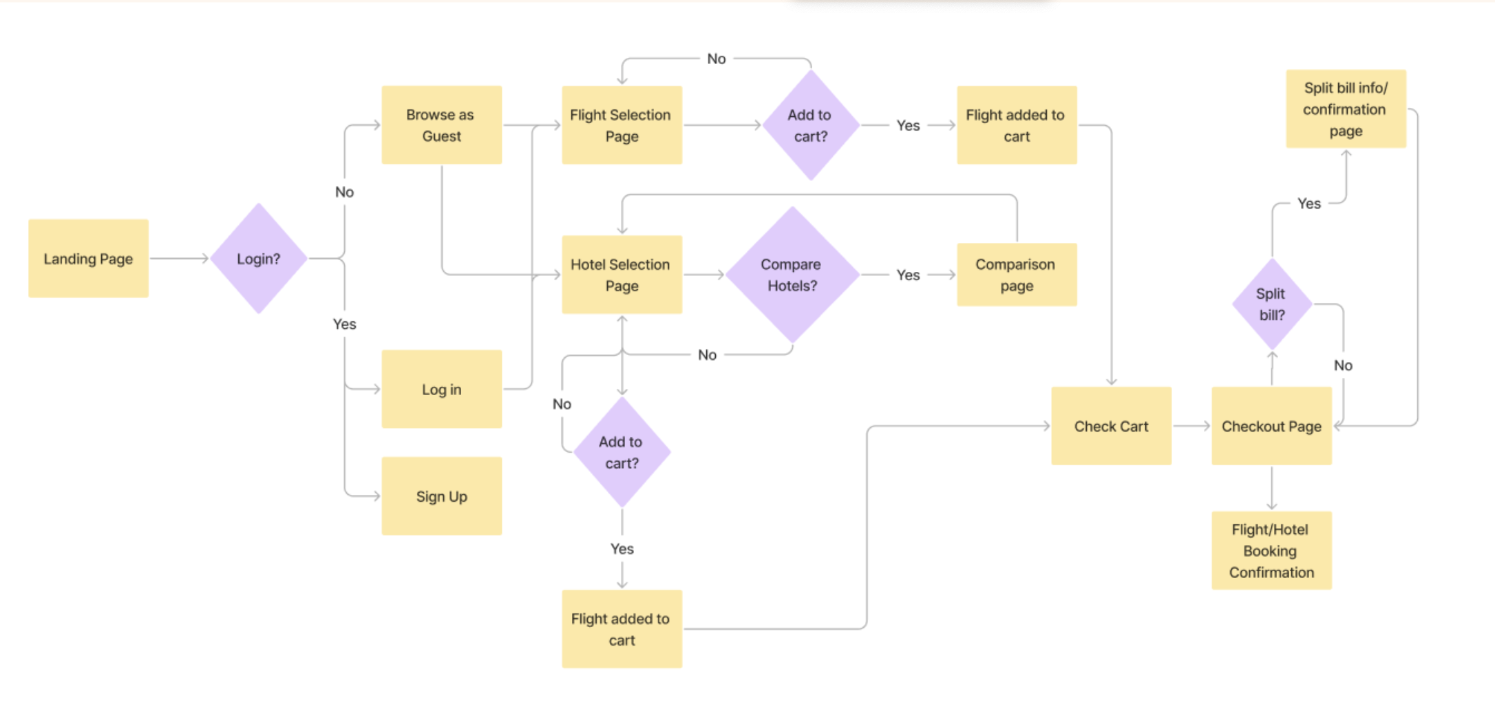 User Flow